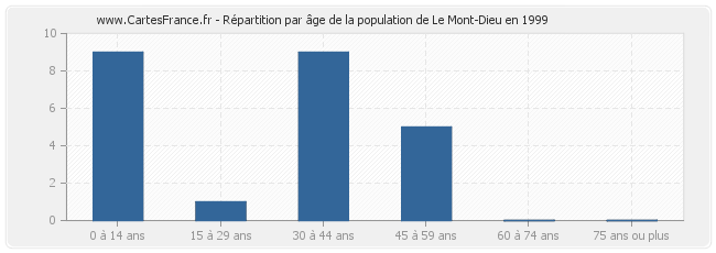 Répartition par âge de la population de Le Mont-Dieu en 1999